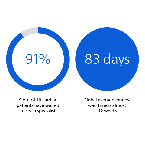 Patients are waiting for care. 73% of patients have waited to see a specialist. 70 days average longest wait.