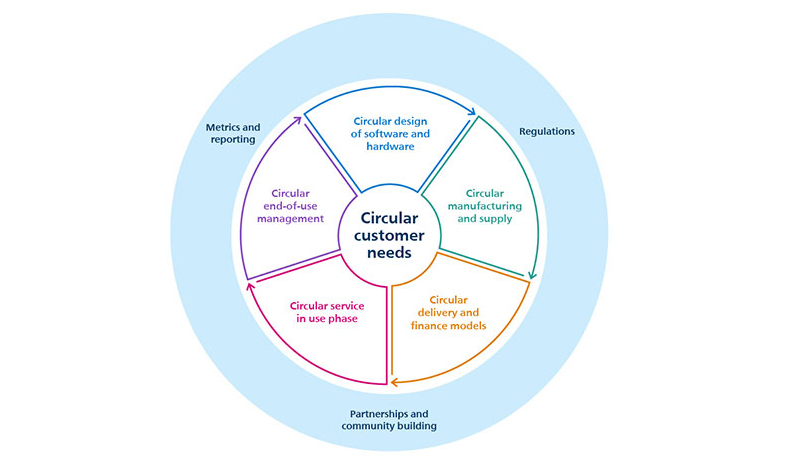 Circular Customer Needs